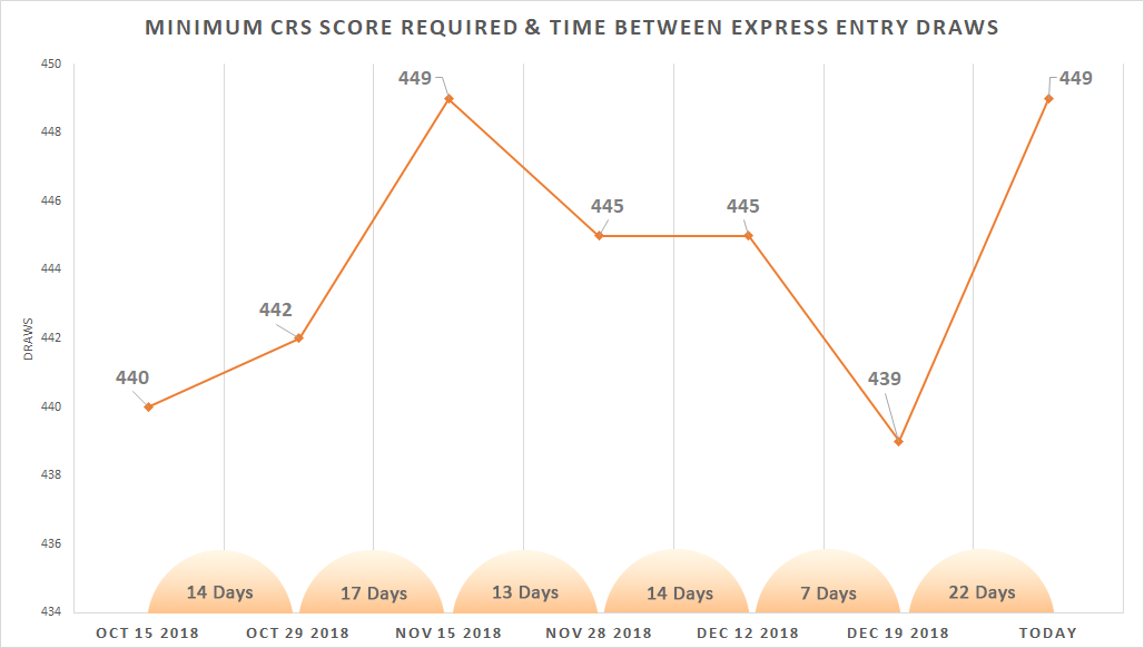 graph-for-Minimum-CRS-Score-Required-Time-Between-Express-Entry-Draws.png