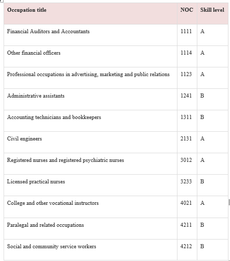 19-11-2018-table-Nova_Scotia__selected_225_skilled_workers_with__the_11_required_occupations_through_express_Entry.png