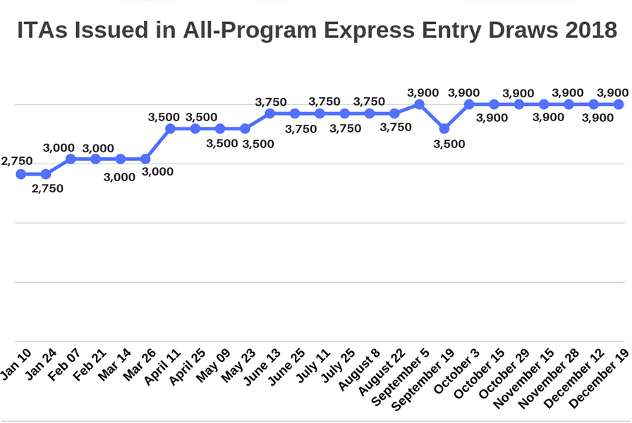 Canada-Express-Entry-Year-End-review-2018-ITAs.png.jpg