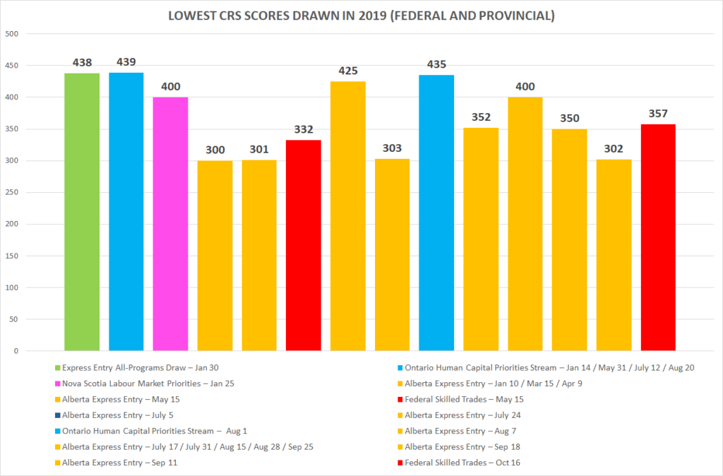 LOWEST CRS scores drawn in 2019 Federal and Provincial 1024x674