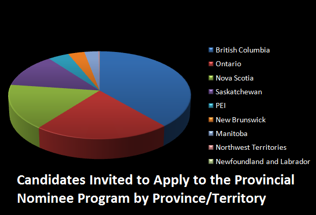 18-4-2016 Provincial Nomination Pir chart