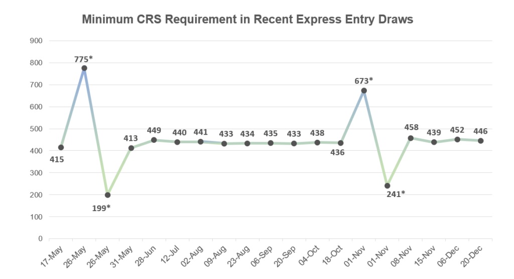 Latest Canada Express Entry Draw 2023 Analysis and History | Oasis India