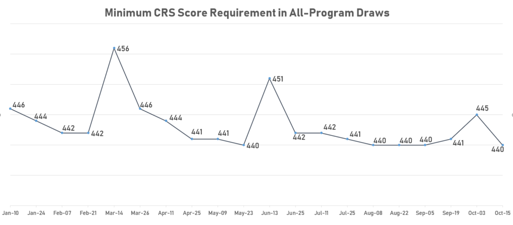 15 10 2018 minimum CRS score