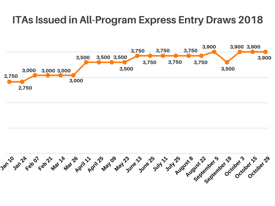29 10 2018 ITAs issued in all program express entry draws 2018