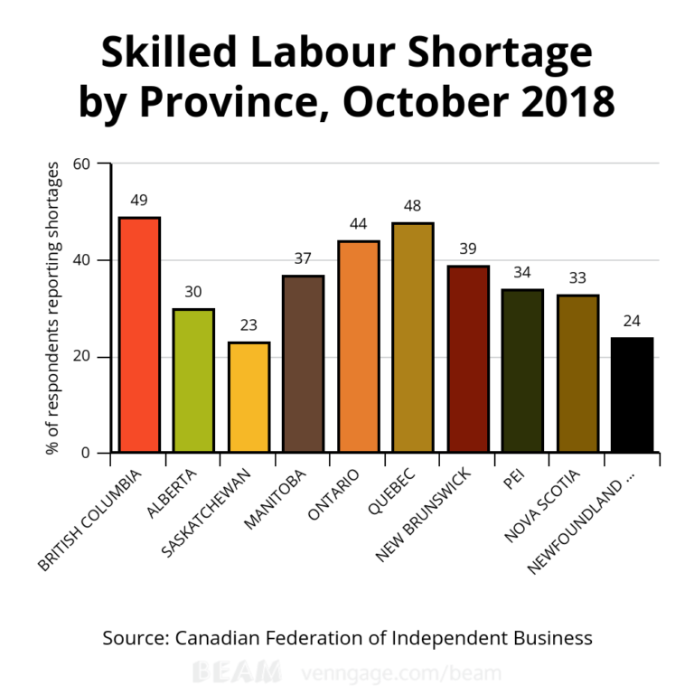 29 10 2018 skilled labour shortage by province october 2018