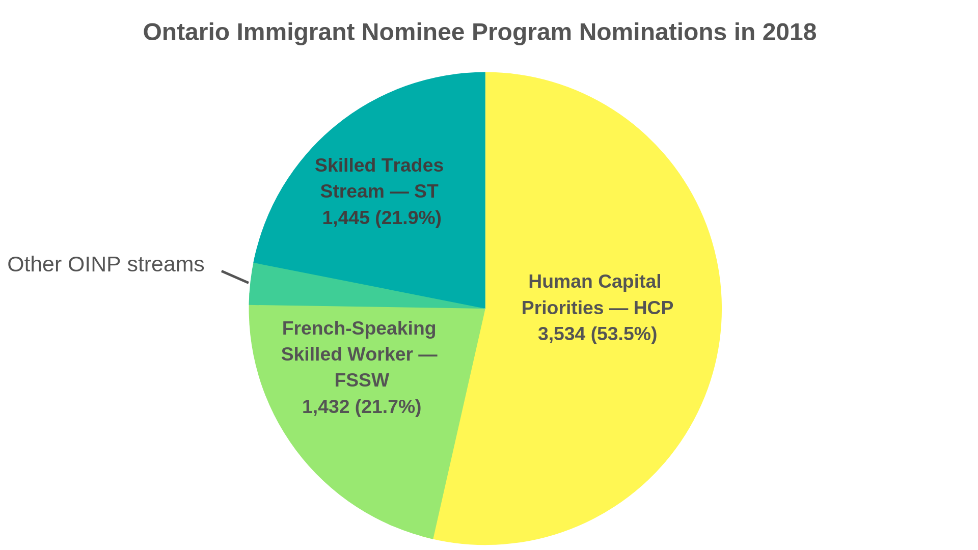 12 11 2018 Ontario Immigrant Nominee Program Nominations in 2018 1