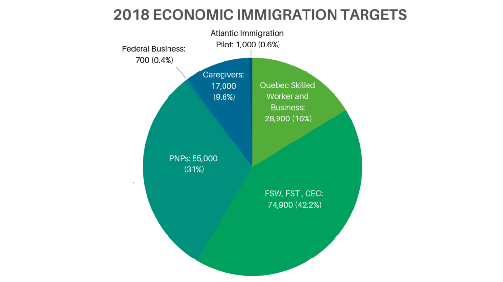 6 11 2018 2018 economic immigration targets