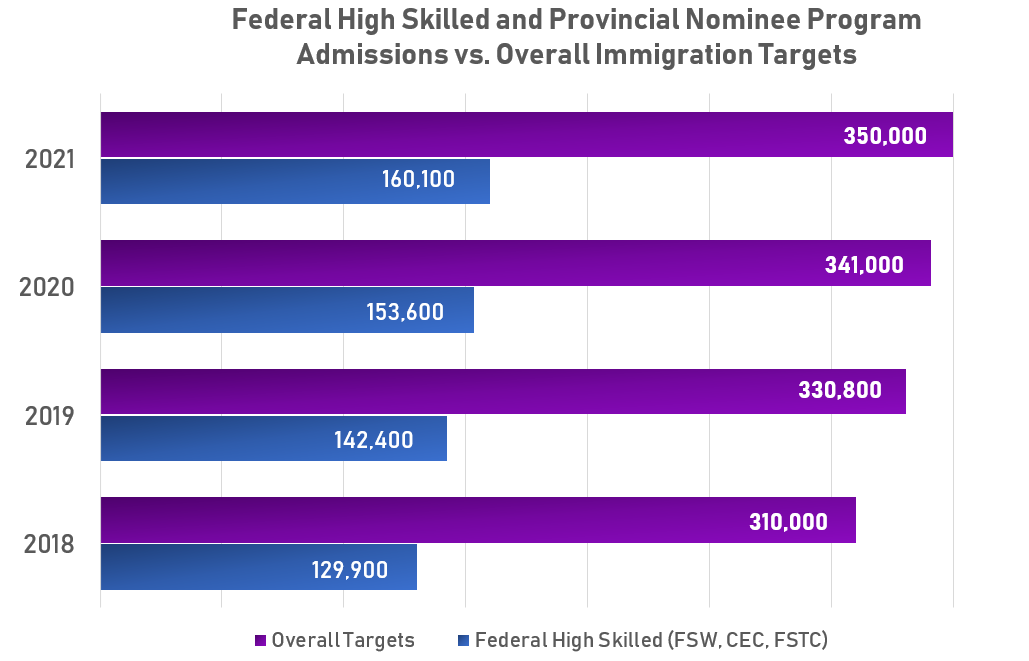6 11 2018 federal high skilled and provincial nominee
