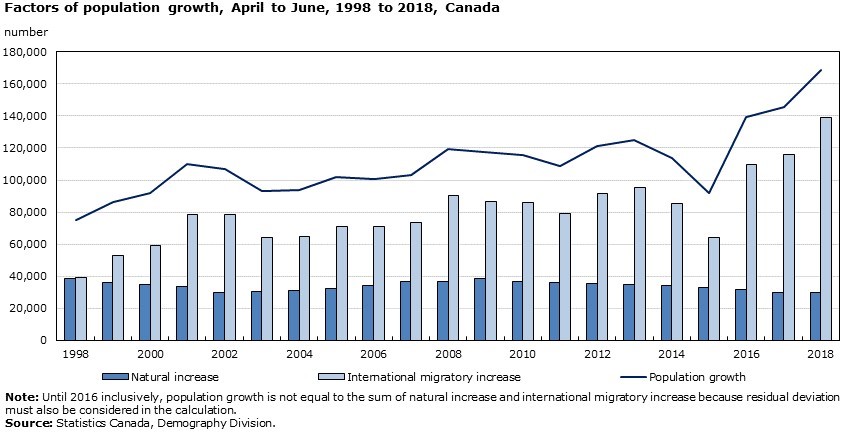 27 9 2018 factor of population growth april to june 1998 to 2018 canada