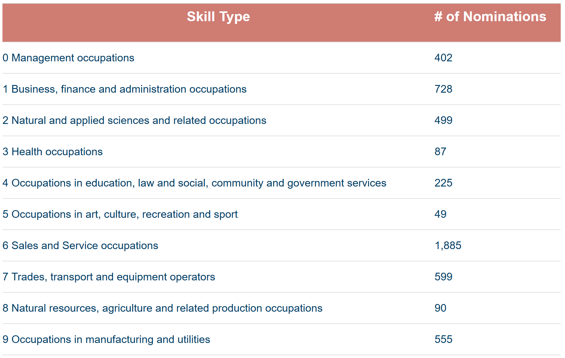 12 3 2019 2Nomination report by country occupations and skill levels are as follow
