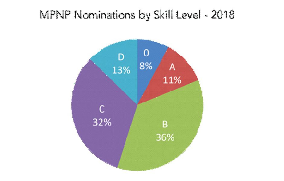 12 3 2019 MPNP skil level
