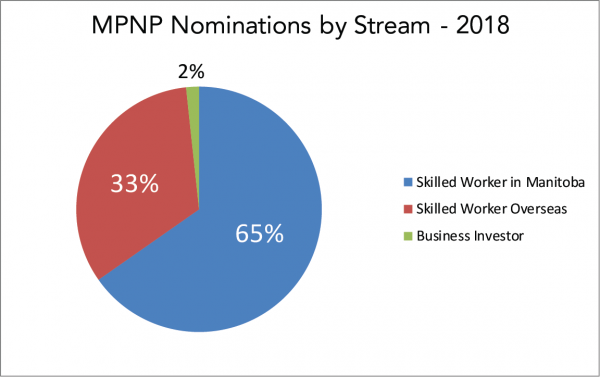 12 3 2019 MPNP Nominations by Stream