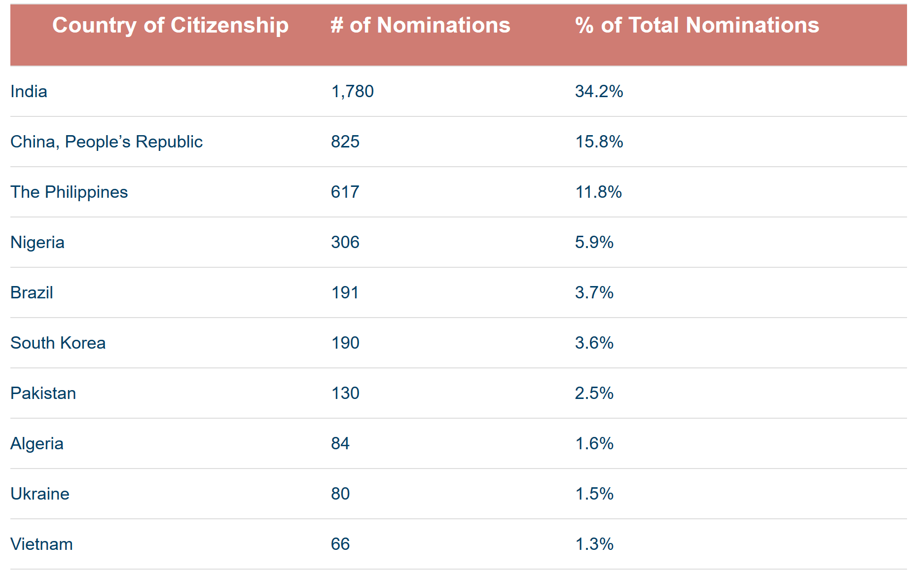12 3 2109 Nomination report by country occupations and skill levels are as follow