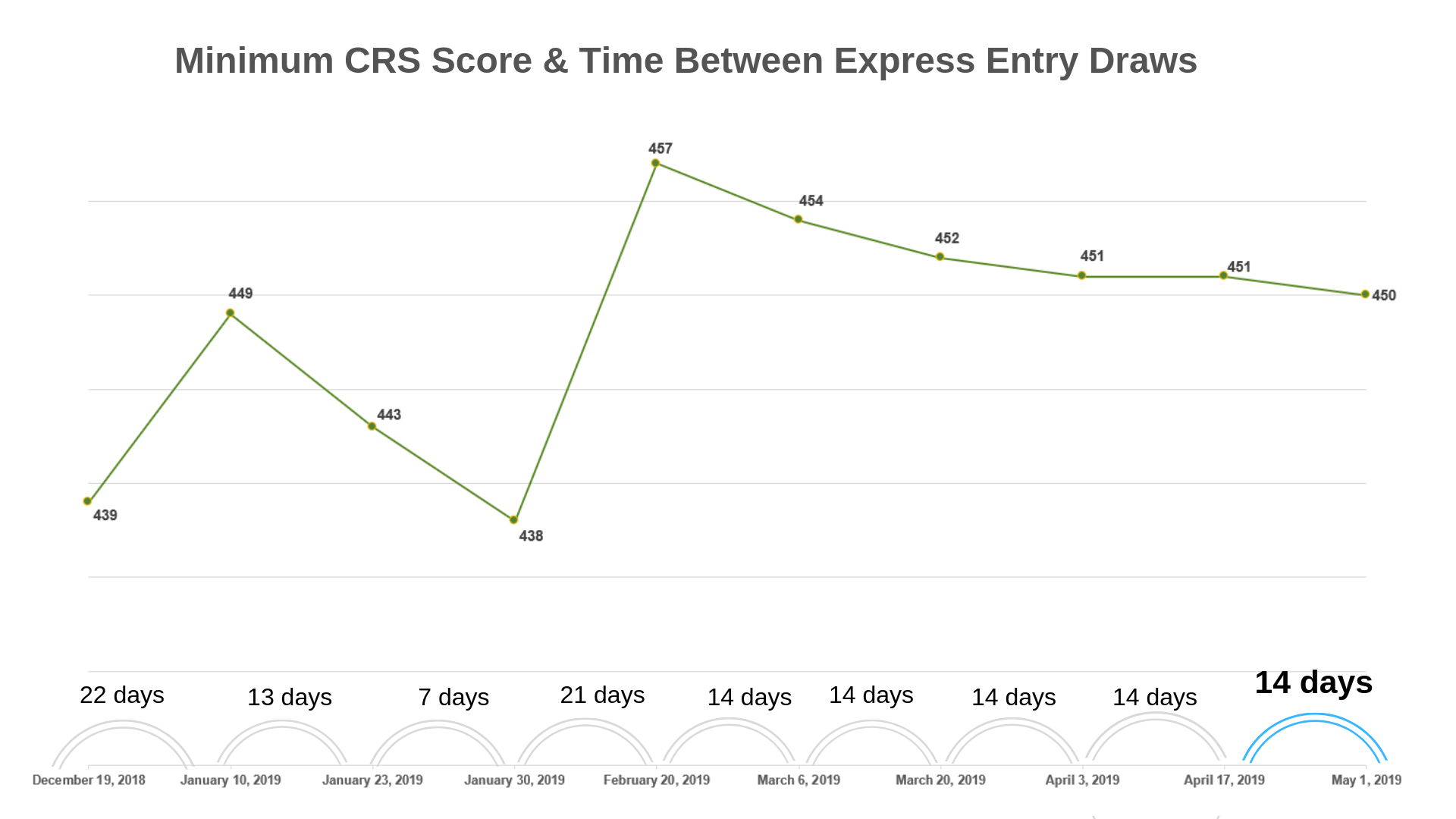 Minimum CRS and time between draws May 1