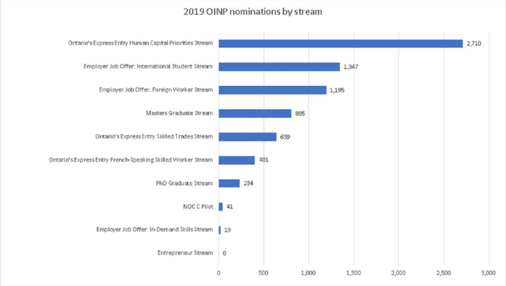 2020 03 31 Most Ontario provincial nominations went to Express Entry candidates in 2019