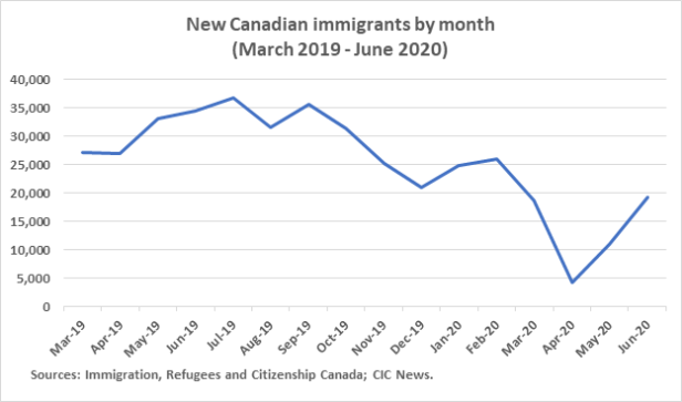 Screenshot 2020 08 15 Canada welcomed over 19000 immigrants in June Canada Immigration News