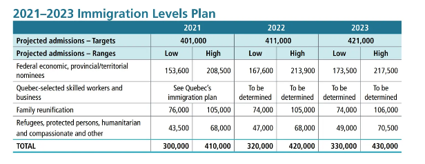 Screenshot 2020 11 04 Canada to target over 400000 immigrants per year