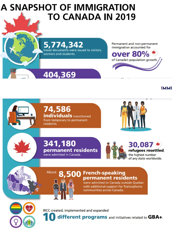 Screenshot 2020 11 12 4 Highlights from Canadas 2020 Annual Report to Parliament on Immigration