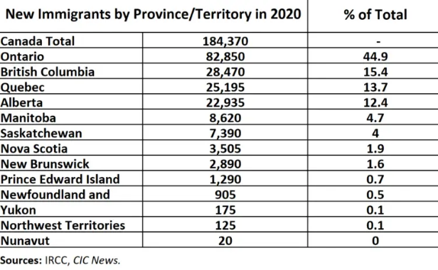 Screenshot 2021 02 26 Where Canadas immigrants settled in 2020 Canada Immigration News