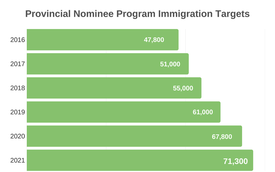 Provincial-Nominee-Program-Immigration-Targets-2016-2021-1024x640.png.jpg