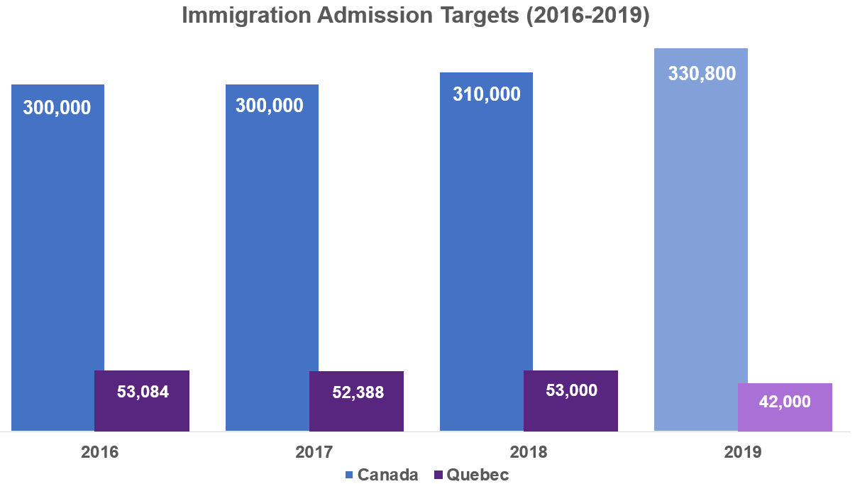 immigration_admission_target_2016-2018.png