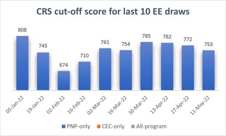 CIC News EE Draw May 11 CRS graph 752x453