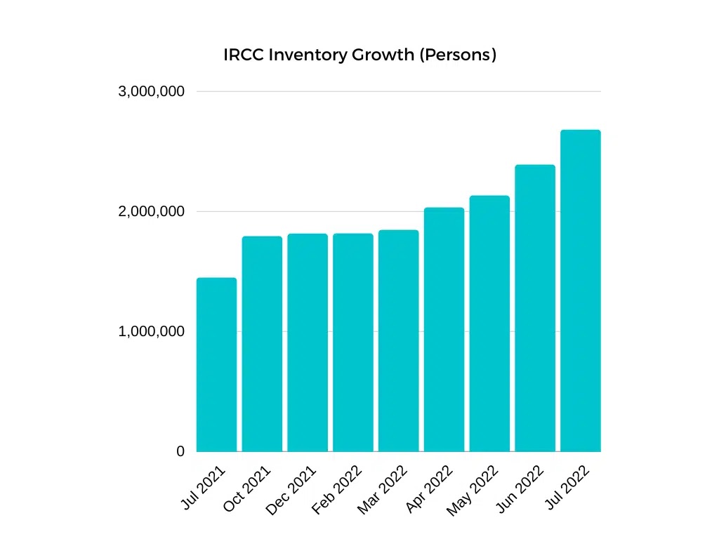 IRCC Inventory July 2022 1