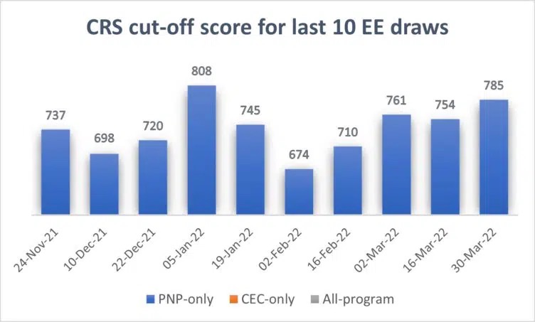 EE CRS Graph March 30 752x453