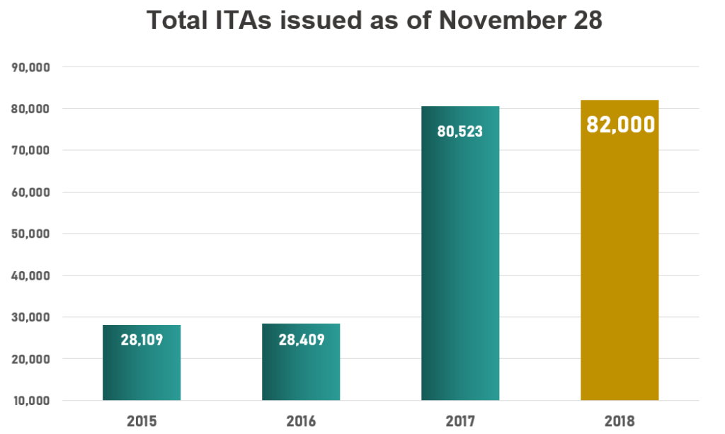 total-itas-november28-update-1024x613.png